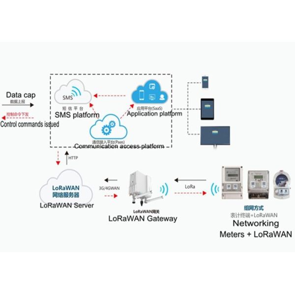 China Smart IoT Energy Meter Reading LoRaWAN System Solution for ...